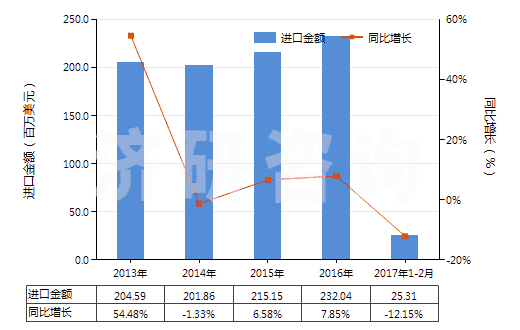 2013-2017年2月中國其他金屬酸鹽及過金屬酸鹽(HS28419000)進口總額及增速統(tǒng)計
